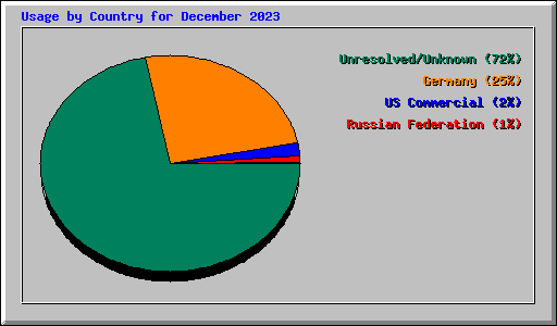 Usage by Country for December 2023