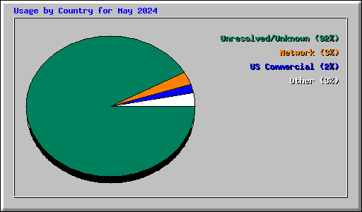 Usage by Country for May 2024