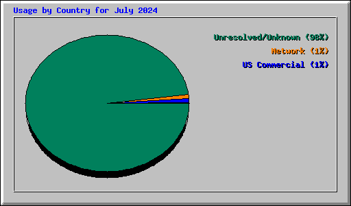 Usage by Country for July 2024