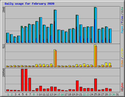 Daily usage for February 2020