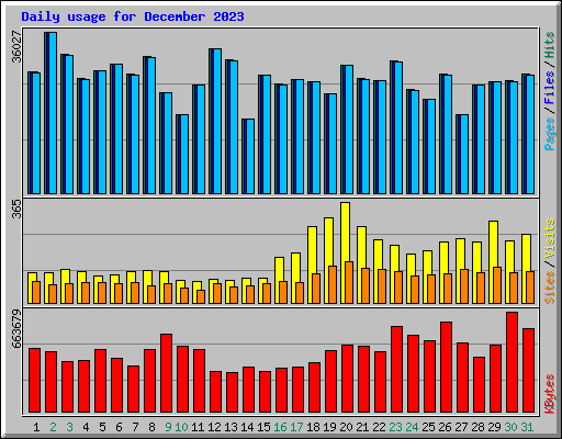 Daily usage for December 2023