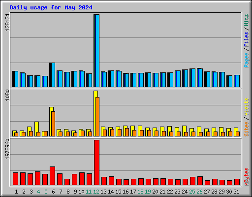 Daily usage for May 2024