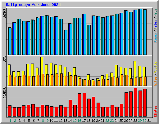 Daily usage for June 2024