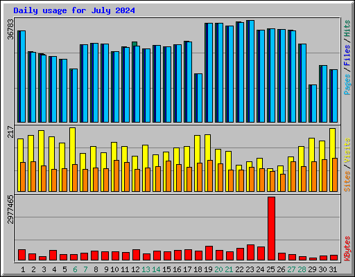 Daily usage for July 2024